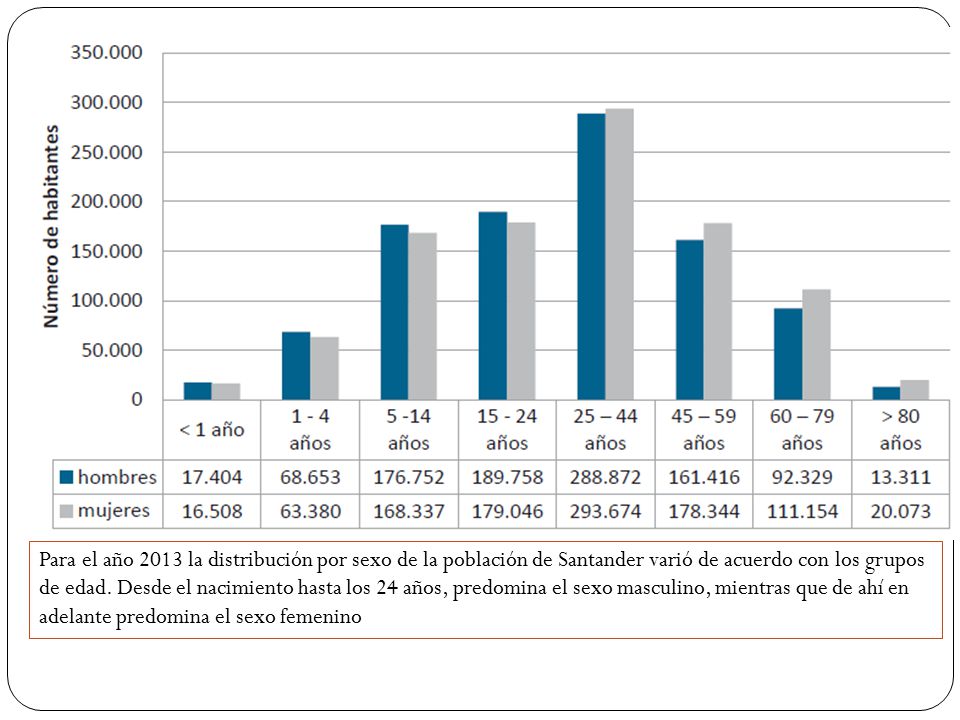 Para el año 2013 la distribución por sexo de la población de Santander varió de acuerdo con los grupos de edad.
