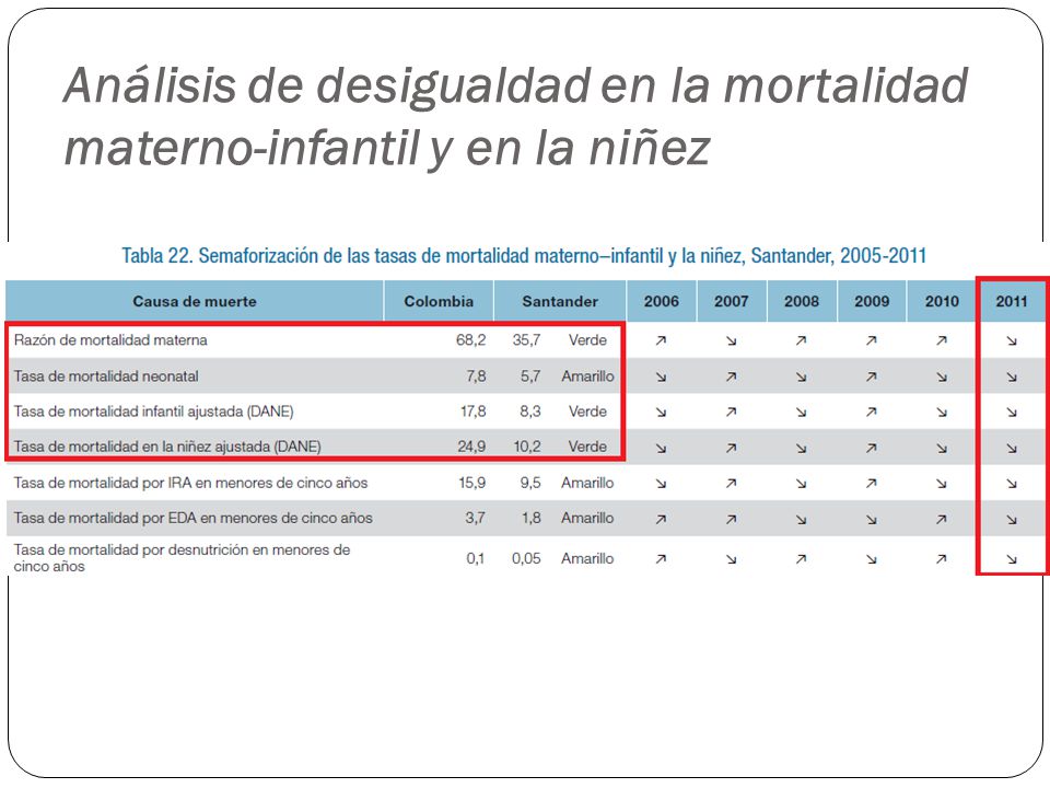 Análisis de desigualdad en la mortalidad materno-infantil y en la niñez