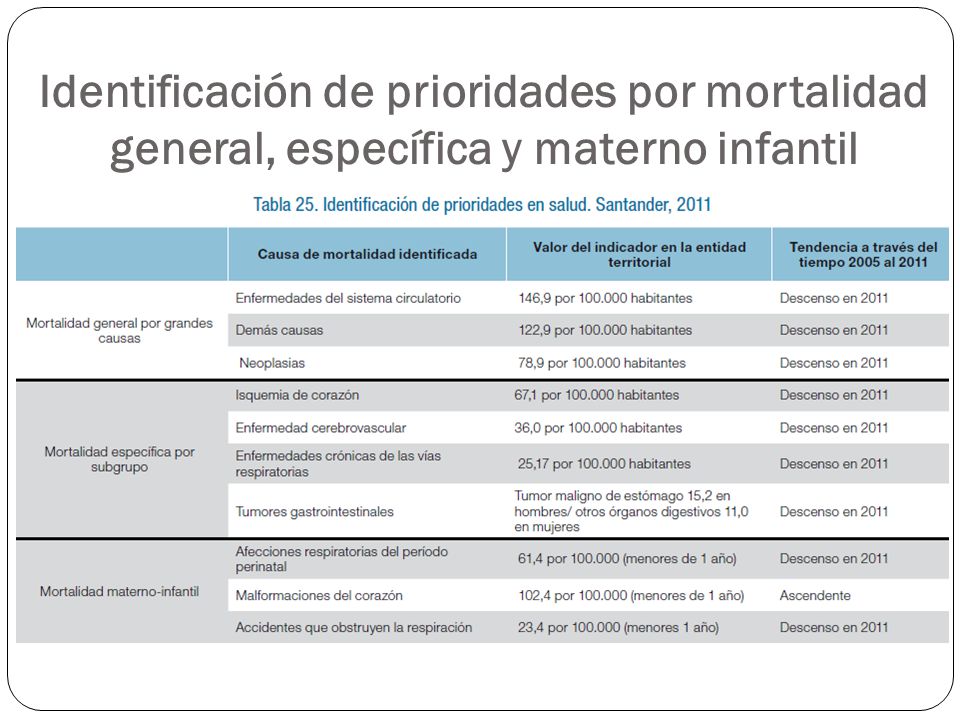 Identificación de prioridades por mortalidad general, específica y materno infantil