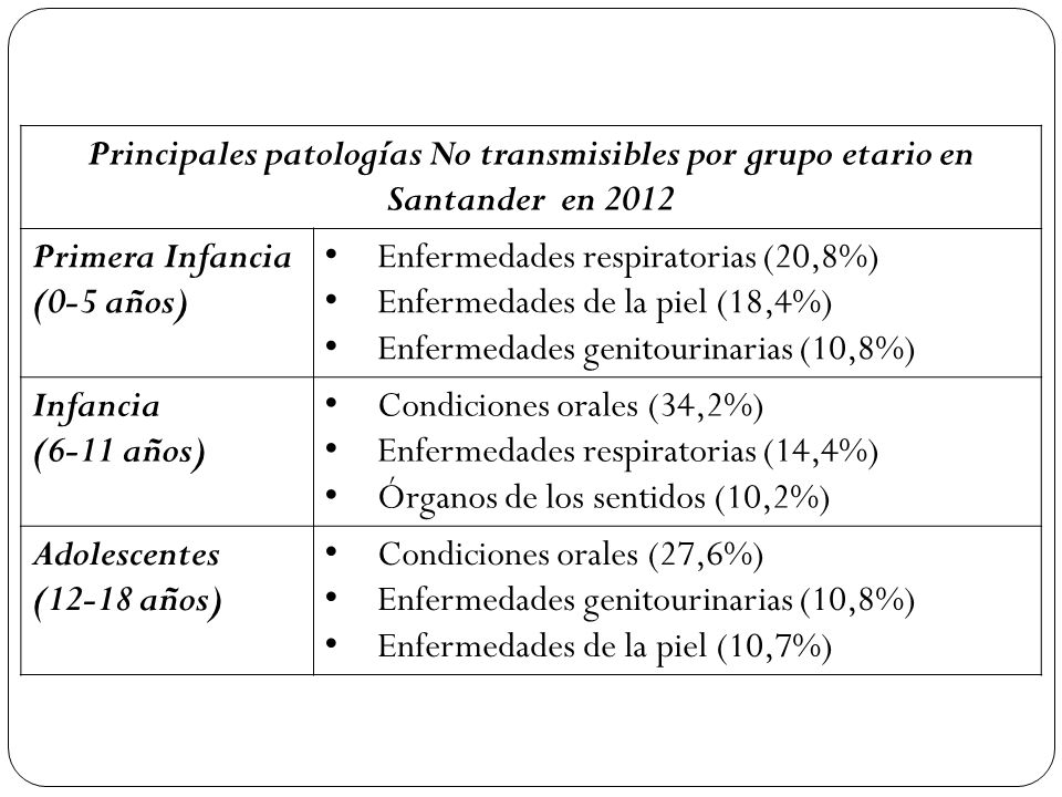 Principales patologías No transmisibles por grupo etario en Santander en 2012
