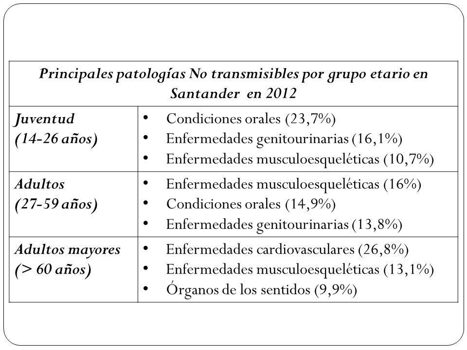 Principales patologías No transmisibles por grupo etario en Santander en 2012