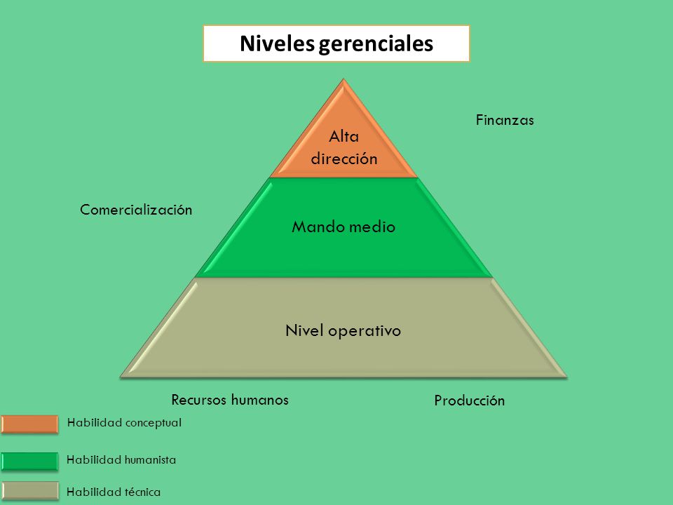 Niveles gerenciales Alta dirección Mando medio Nivel operativo