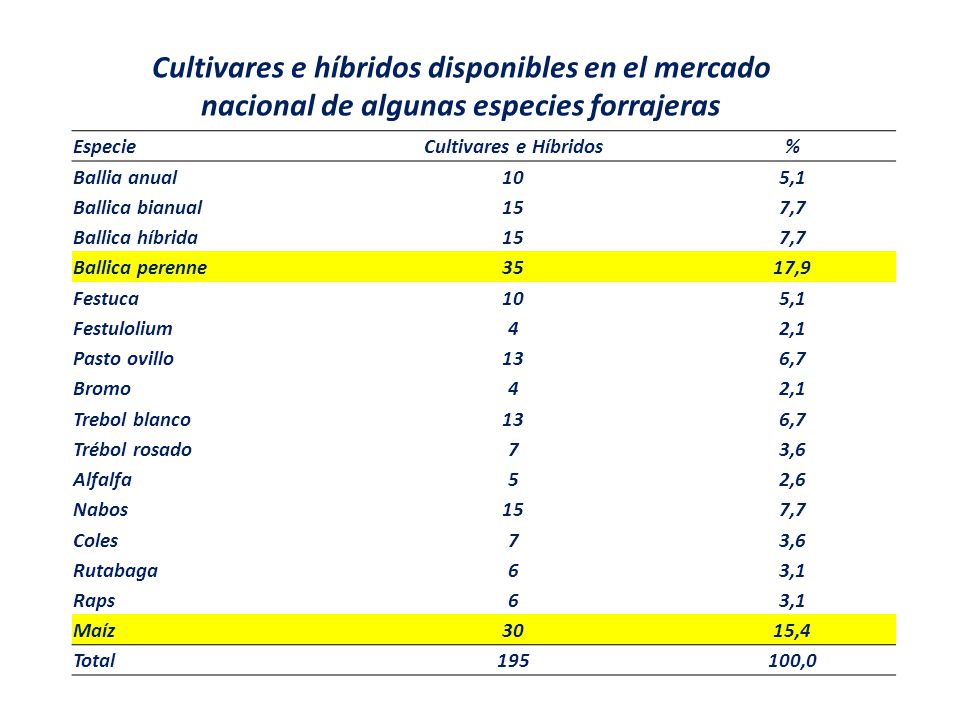 Cultivares e híbridos disponibles en el mercado nacional de algunas especies forrajeras