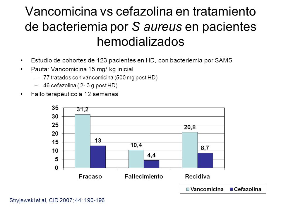 Vancomicina vs cefazolina en tratamiento de bacteriemia por S aureus en pacientes hemodializados