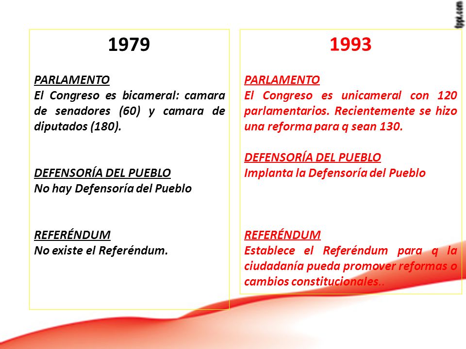 1979 PARLAMENTO. El Congreso es bicameral: camara de senadores (60) y camara de diputados (180). DEFENSORÍA DEL PUEBLO.