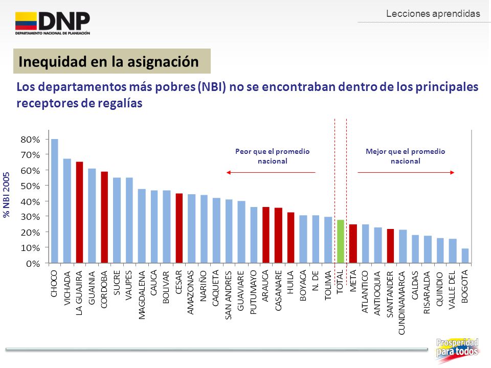 Peor que el promedio nacional Mejor que el promedio nacional
