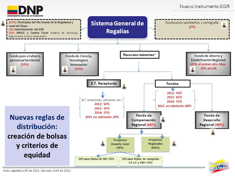 Nuevo Instrumento SGR Sistema General de Regalías. (0.5%) Municipios del Río Grande de la Magdalena y canal del Dique.