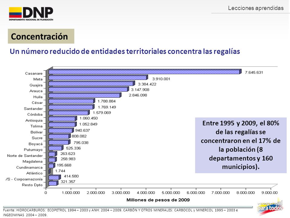 Lecciones aprendidas Concentración. Un número reducido de entidades territoriales concentra las regalías.