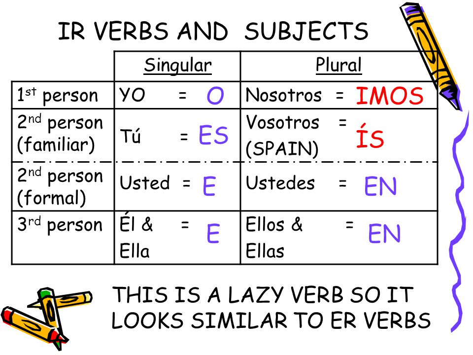 IR VERBS AND SUBJECTS O IMOS ES ÍS E EN E EN