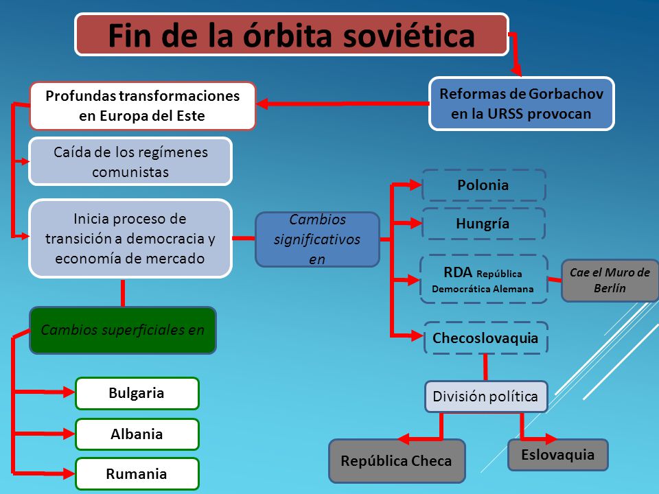 Fin de la órbita soviética