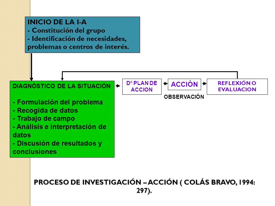 - Constitución del grupo - Identificación de necesidades,
