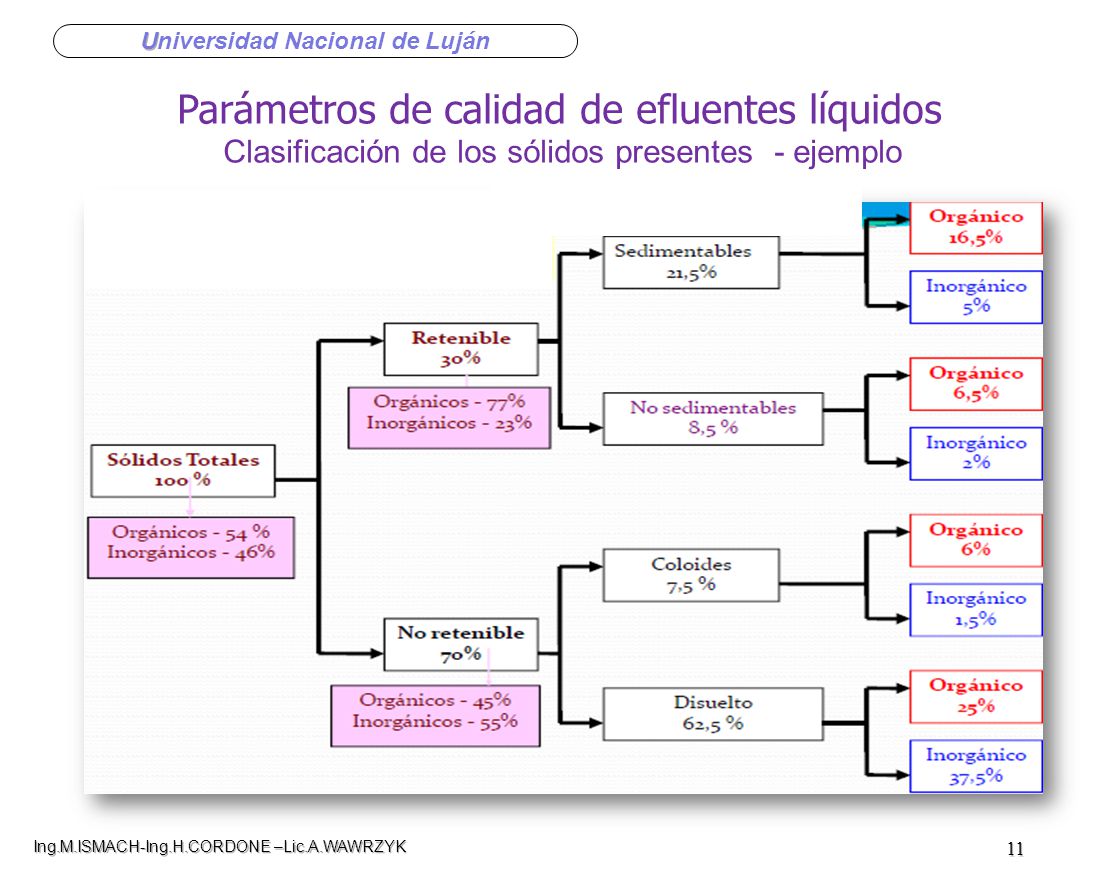 Parámetros de calidad de efluentes líquidos Clasificación de los sólidos presentes - ejemplo
