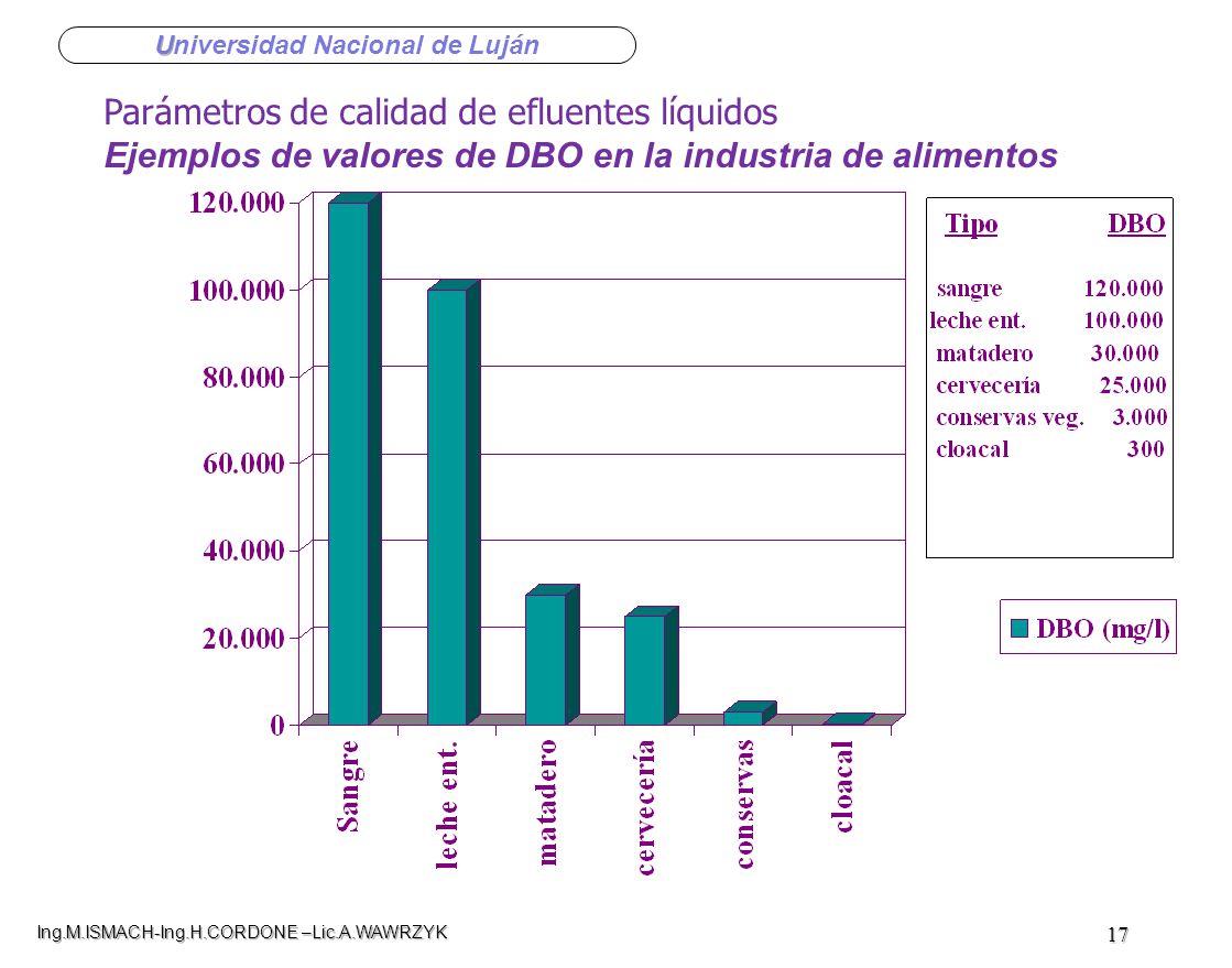 Parámetros de calidad de efluentes líquidos Ejemplos de valores de DBO en la industria de alimentos