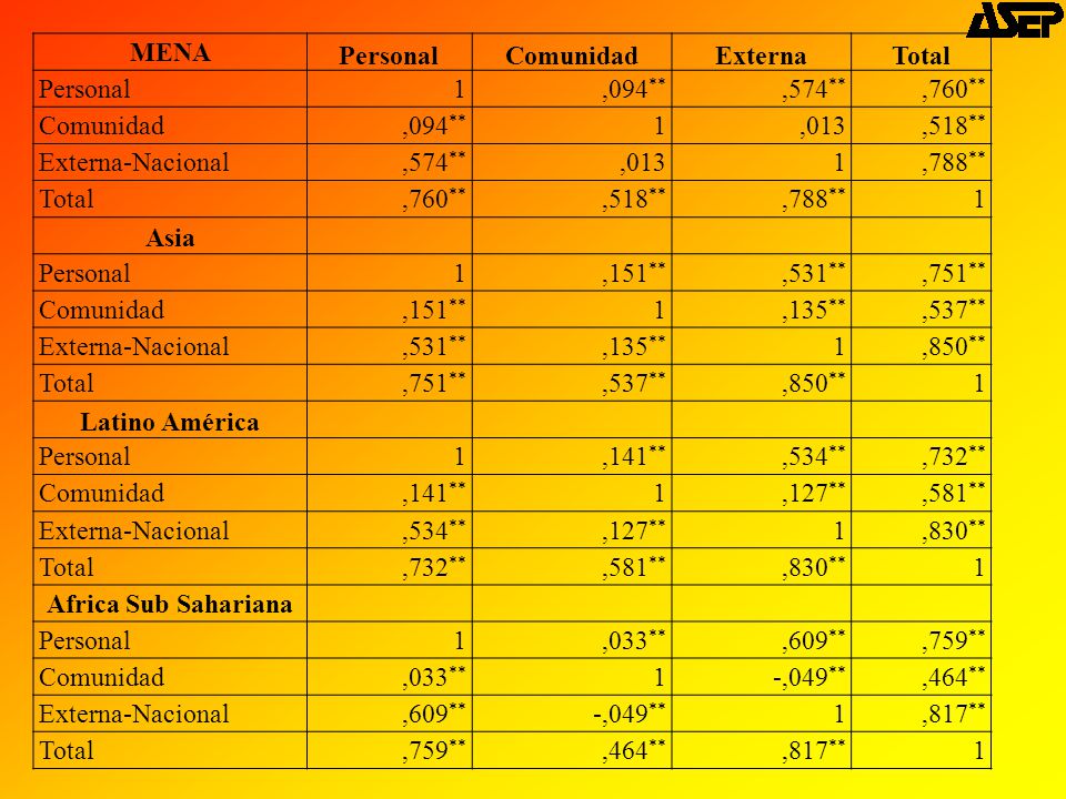 MENA Personal. Comunidad. Externa. Total. 1. ,094** ,574** ,760** ,013. ,518** Externa-Nacional.