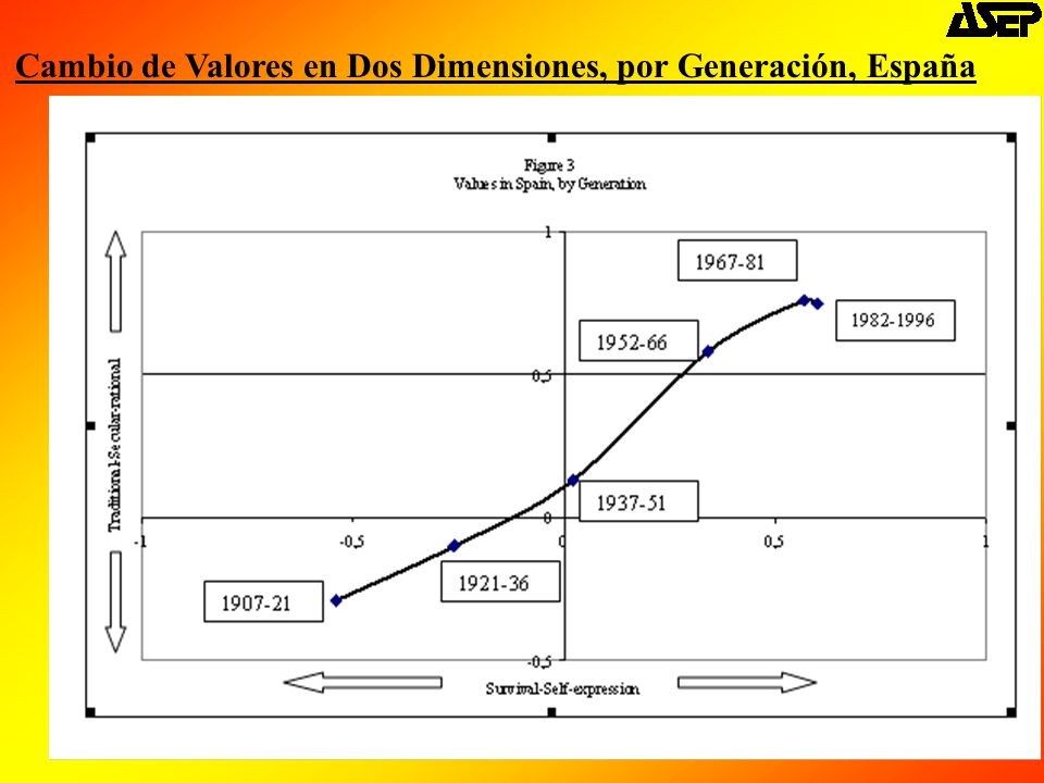 Cambio de Valores en Dos Dimensiones, por Generación, España