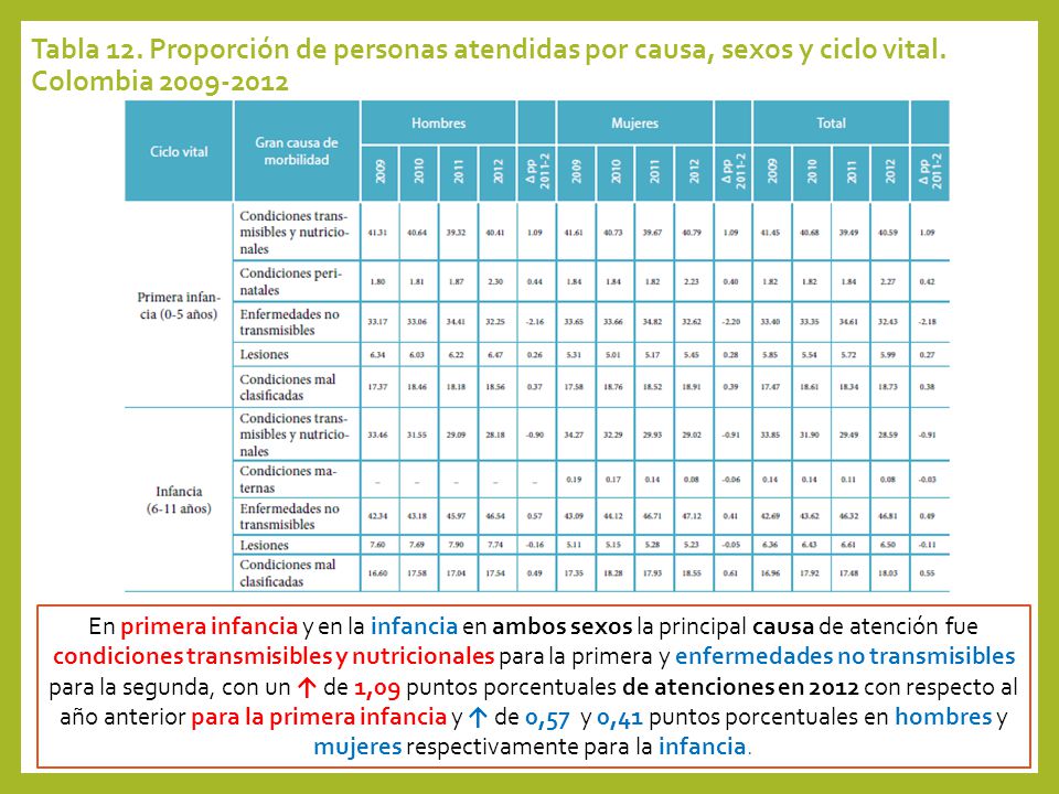 Tabla 12. Proporción de personas atendidas por causa, sexos y ciclo vital. Colombia
