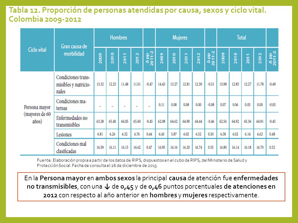 Tabla 12. Proporción de personas atendidas por causa, sexos y ciclo vital. Colombia