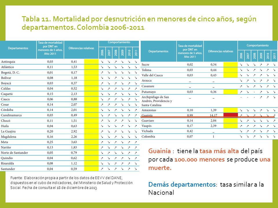 Tabla 11. Mortalidad por desnutrición en menores de cinco años, según departamentos. Colombia