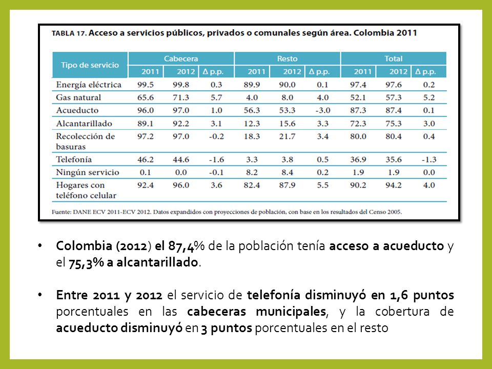 Colombia (2012) el 87,4% de la población tenía acceso a acueducto y el 75,3% a alcantarillado.