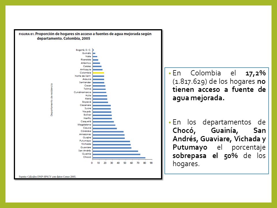 En Colombia el 17,2% ( ) de los hogares no tienen acceso a fuente de agua mejorada.