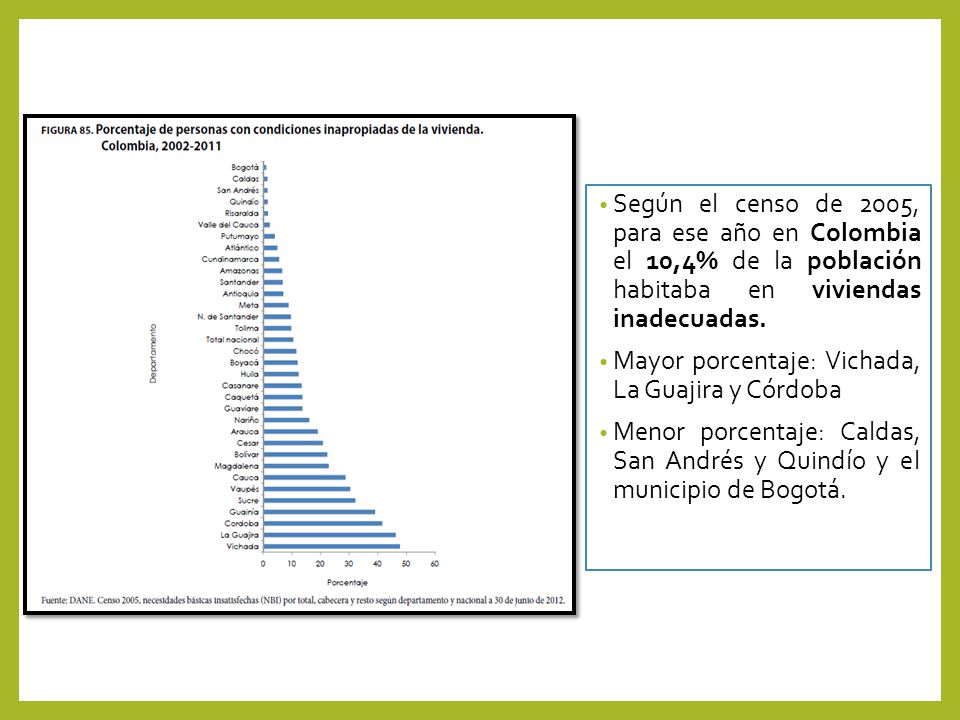 Según el censo de 2005, para ese año en Colombia el 10,4% de la población habitaba en viviendas inadecuadas.