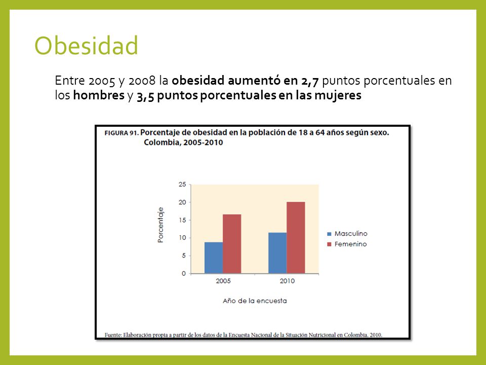 Obesidad Entre 2005 y 2008 la obesidad aumentó en 2,7 puntos porcentuales en los hombres y 3,5 puntos porcentuales en las mujeres.