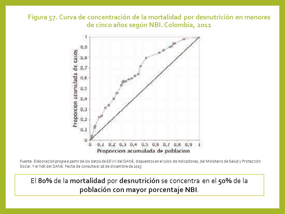 Figura 57. Curva de concentración de la mortalidad por desnutrición en menores de cinco años según NBI. Colombia, 2011