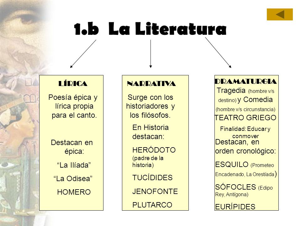 1.b La Literatura DRAMATURGIA Tragedia (hombre v/s destino) y Comedia (hombre v/s circunstancia) TEATRO GRIEGO.