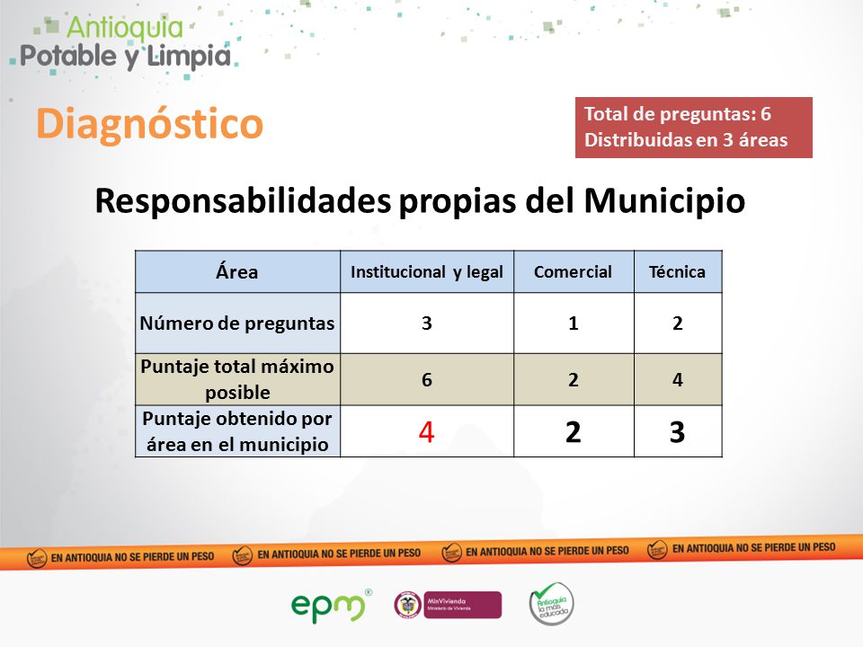 Puntaje total máximo posible Puntaje obtenido por área en el municipio