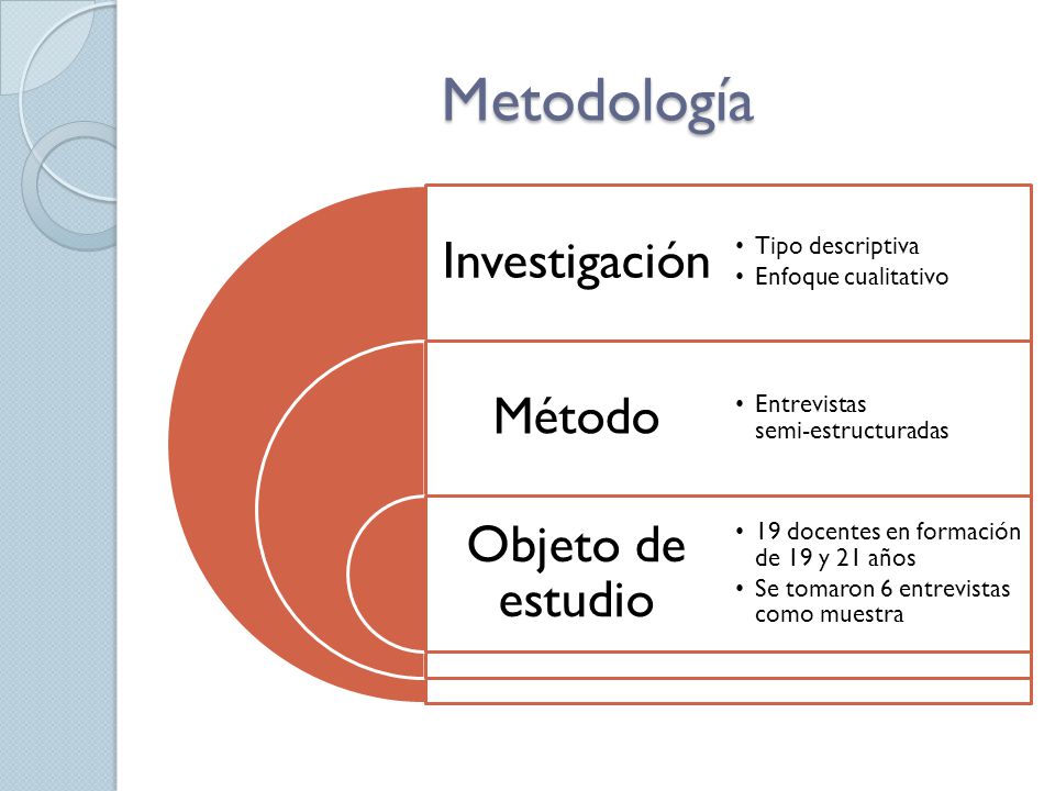 Metodología Investigación Método Objeto de estudio Tipo descriptiva