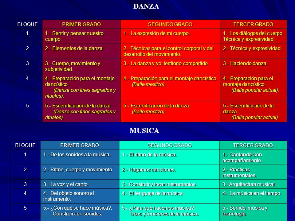 DANZA MUSICA BLOQUE PRIMER GRADO SEGUNDO GRADO TERCER GRADO 1