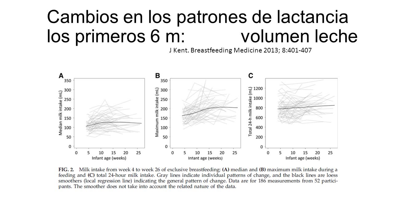 Cambios en los patrones de lactancia los primeros 6 m: volumen leche