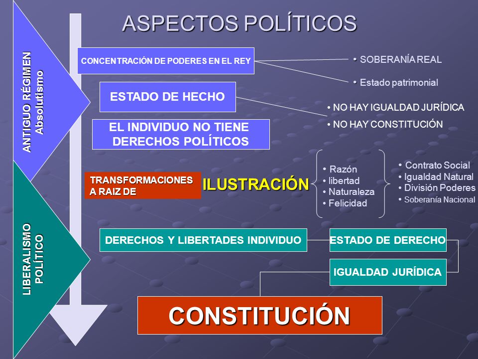 CONCENTRACIÓN DE PODERES EN EL REY DERECHOS Y LIBERTADES INDIVIDUO