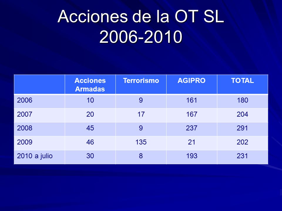 Acciones de la OT SL Acciones Armadas Terrorismo AGIPRO