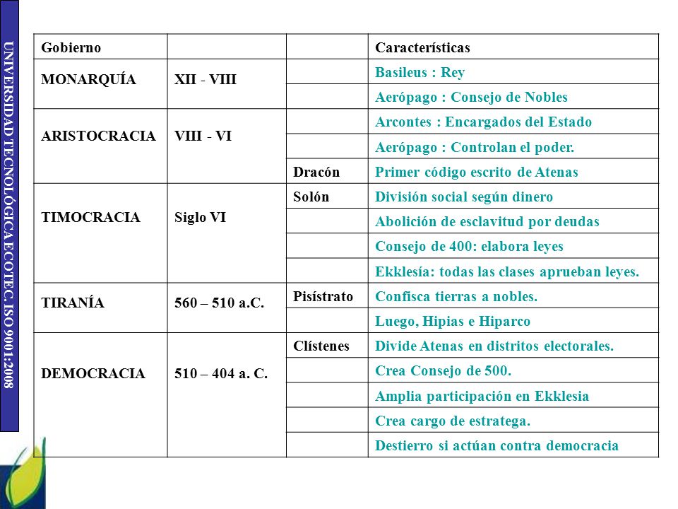 Gobierno Características. MONARQUÍA. XII - VIII. Basileus : Rey. Aerópago : Consejo de Nobles.