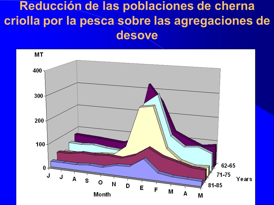 Reducción de las poblaciones de cherna criolla por la pesca sobre las agregaciones de desove