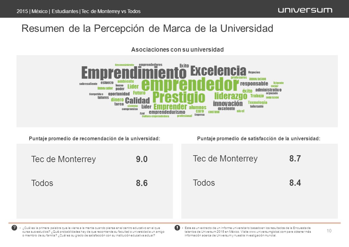 Resumen de la Percepción de Marca de la Universidad