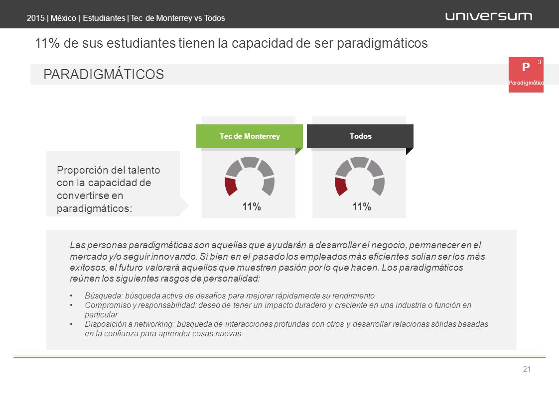 11% de sus estudiantes tienen la capacidad de ser paradigmáticos