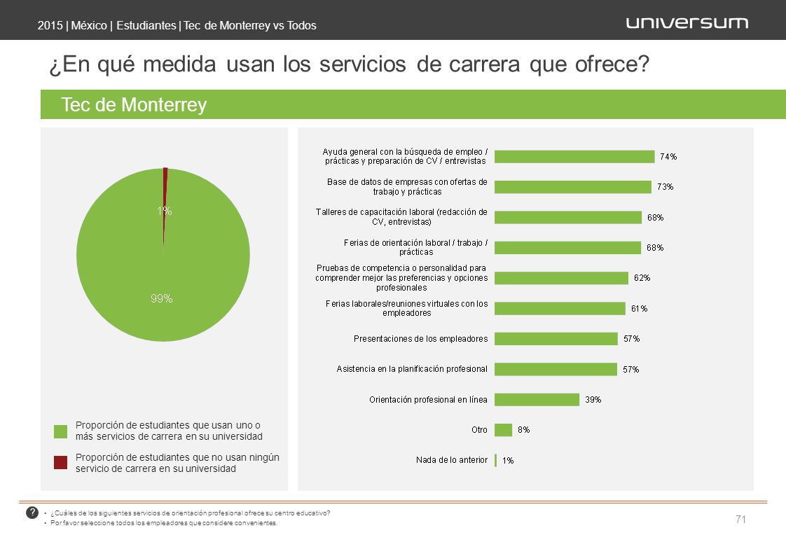 ¿En qué medida usan los servicios de carrera que ofrece