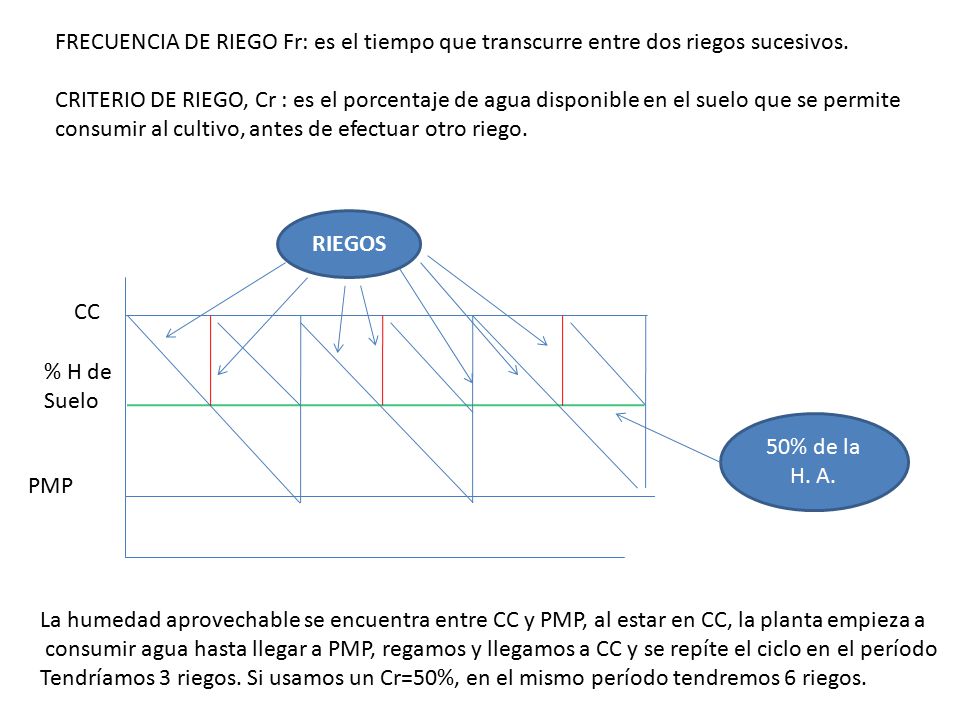 FRECUENCIA DE RIEGO Fr: es el tiempo que transcurre entre dos riegos sucesivos.