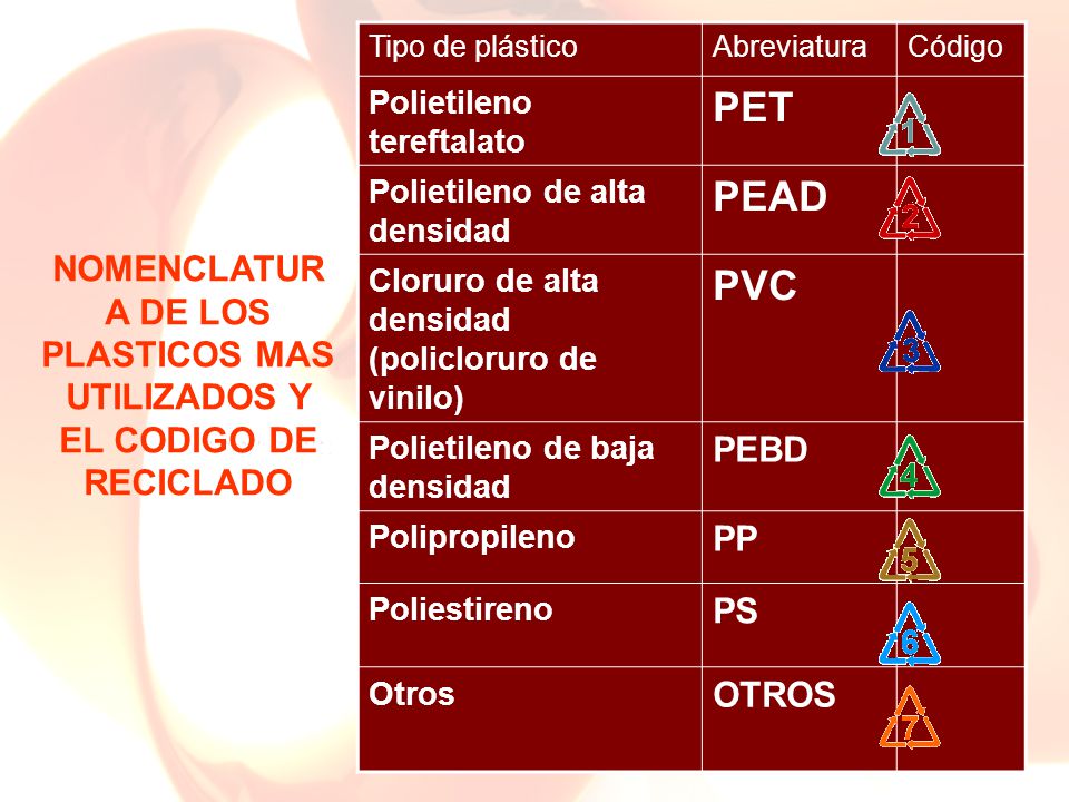 NOMENCLATURA DE LOS PLASTICOS MAS UTILIZADOS Y EL CODIGO DE RECICLADO