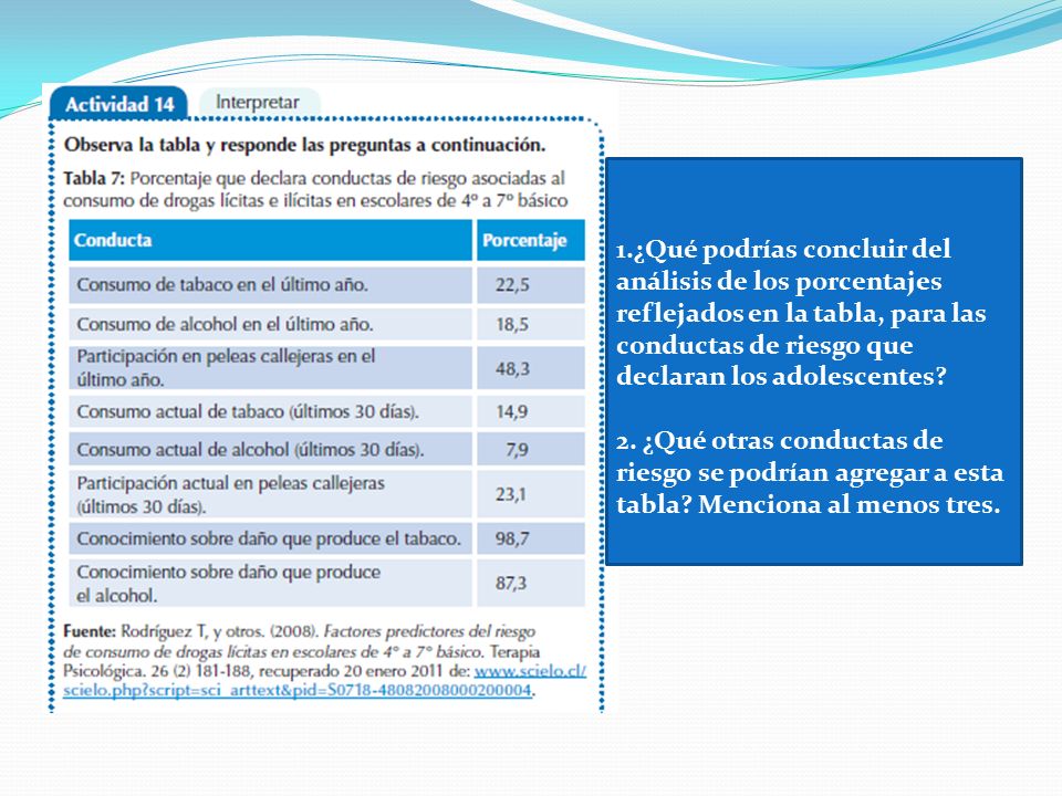 ¿Qué podrías concluir del análisis de los porcentajes reflejados en la tabla, para las conductas de riesgo que declaran los adolescentes