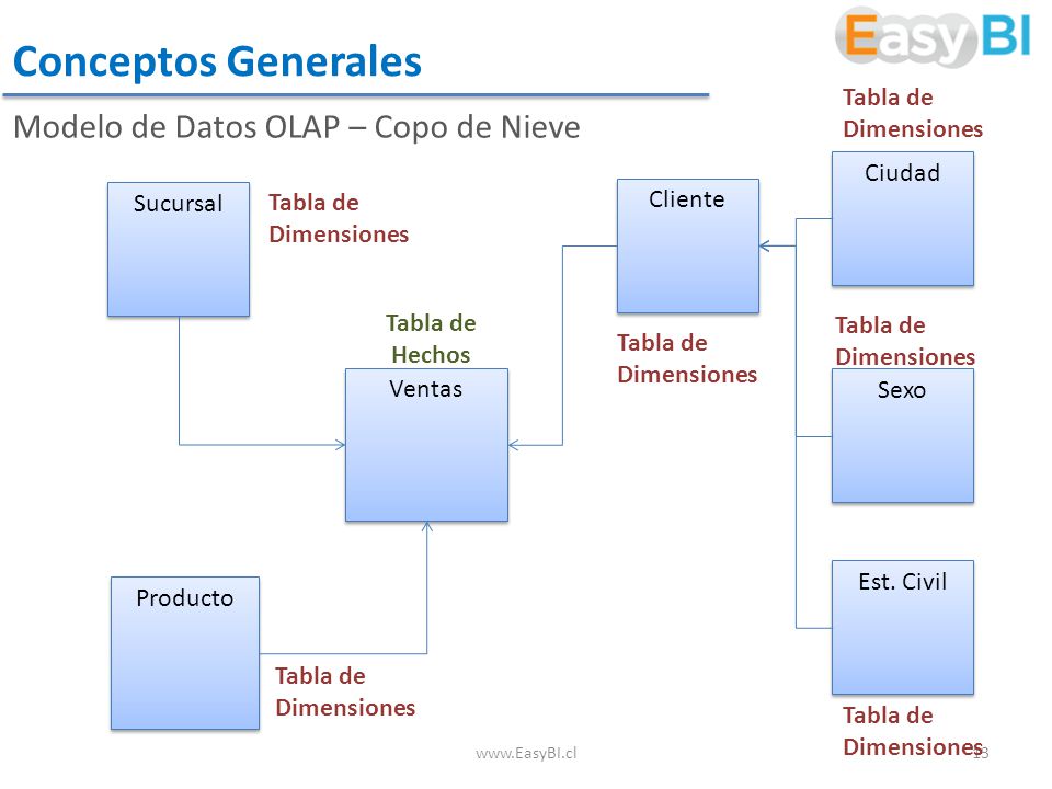 Conceptos Generales Modelo de Datos OLAP – Copo de Nieve