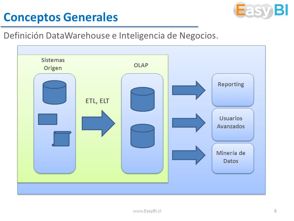 Conceptos Generales Definición DataWarehouse e Inteligencia de Negocios. Sistemas Origen. OLAP. Reporting.