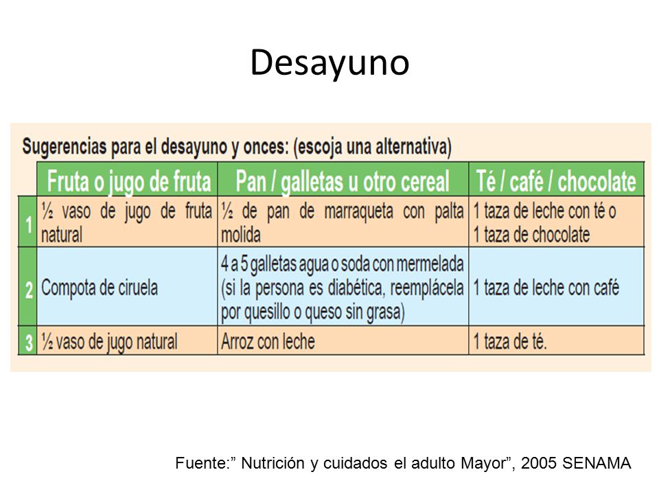 Desayuno Fuente: Nutrición y cuidados el adulto Mayor , 2005 SENAMA