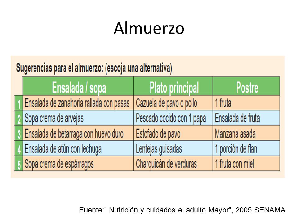 Almuerzo Fuente: Nutrición y cuidados el adulto Mayor , 2005 SENAMA