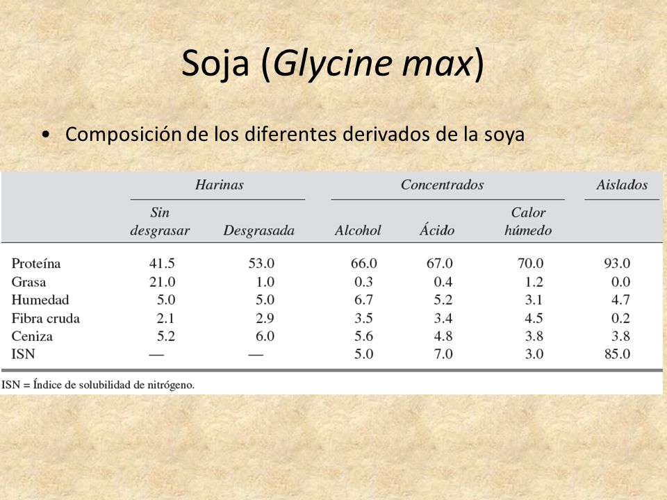 Soja (Glycine max) Composición de los diferentes derivados de la soya