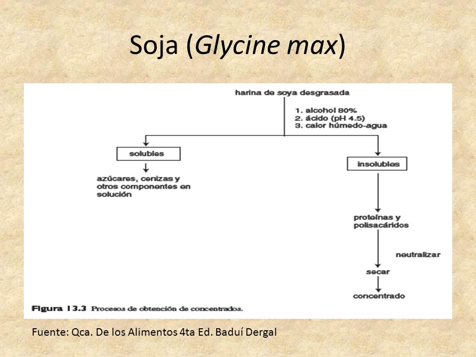 Soja (Glycine max) Fuente: Qca. De los Alimentos 4ta Ed. Baduí Dergal