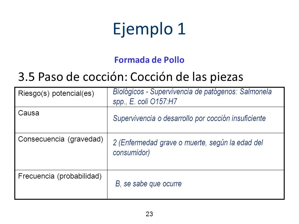 Ejemplo Paso de cocción: Cocción de las piezas Formada de Pollo