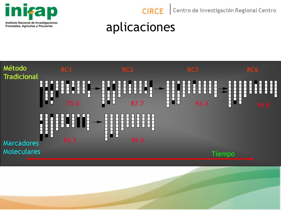 aplicaciones Método Tradicional Marcadores Moleculares Tiempo RC1 RC2